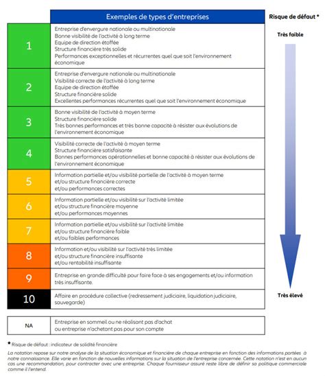 euler hermes défaillances d'entreprises notation|Allianz Trade Notation .